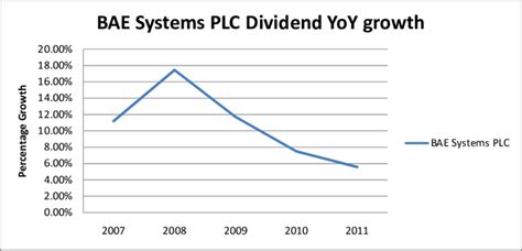 bae systems plc dividende